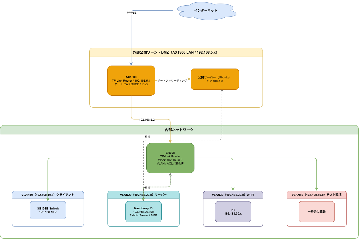 オンプレネットワーク構成図