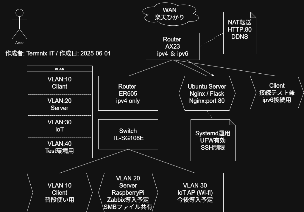 自宅サーバ公開プロジェクト構成図